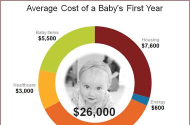 A New Baby Can Be Expensive!