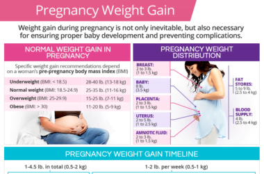 Efficiency of Pregnancy Eeight Gain Calculator